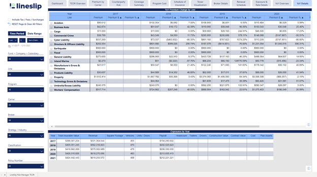 YoY Details tab: LineSlip Risk Manager TCOR Onboarding Analytics (Dec 2022) drop down view