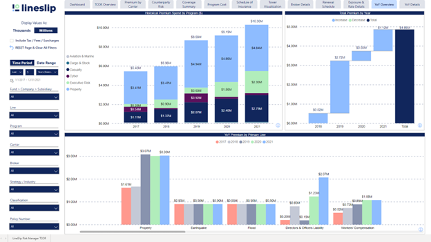 YoY Overview tab: LineSlip Risk Manager TCOR Onboarding Analytics (Dec 2022) drop down view