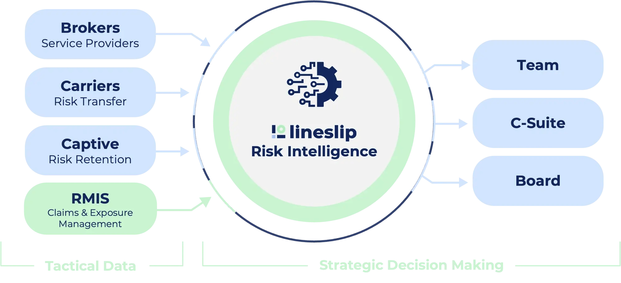 RMIS Integration architecture