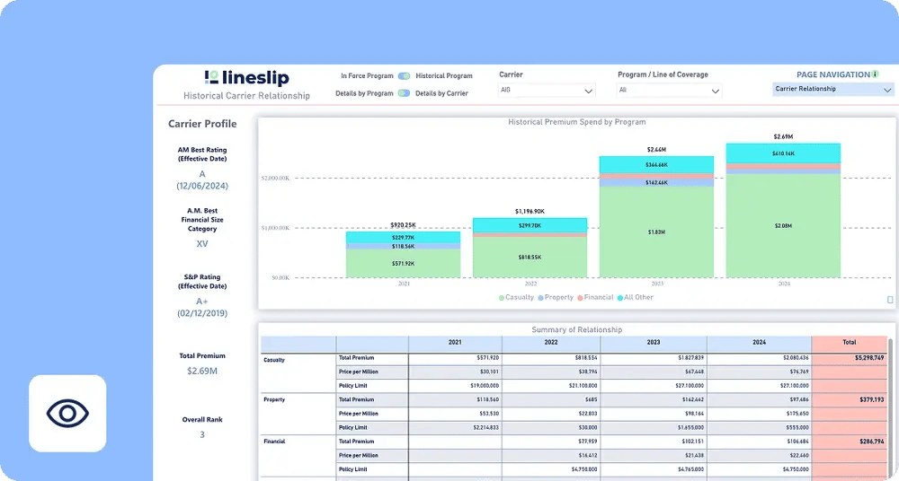 LineSlip broker and carrier dashboard showing premium distribution by carrier and program, AM Best ratings, and detailed relationship analytics